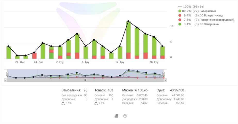 CRM for Request Tracking: Optimize Your Business